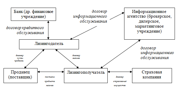 Реферат: Расчет лизинговых платежей